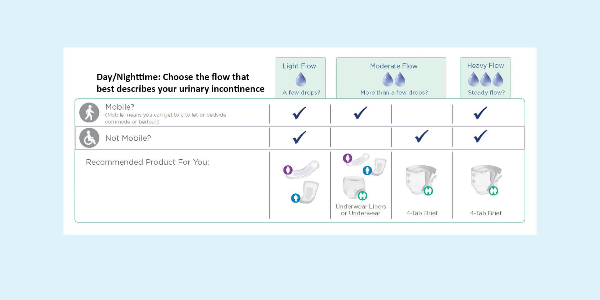 Continence flow table